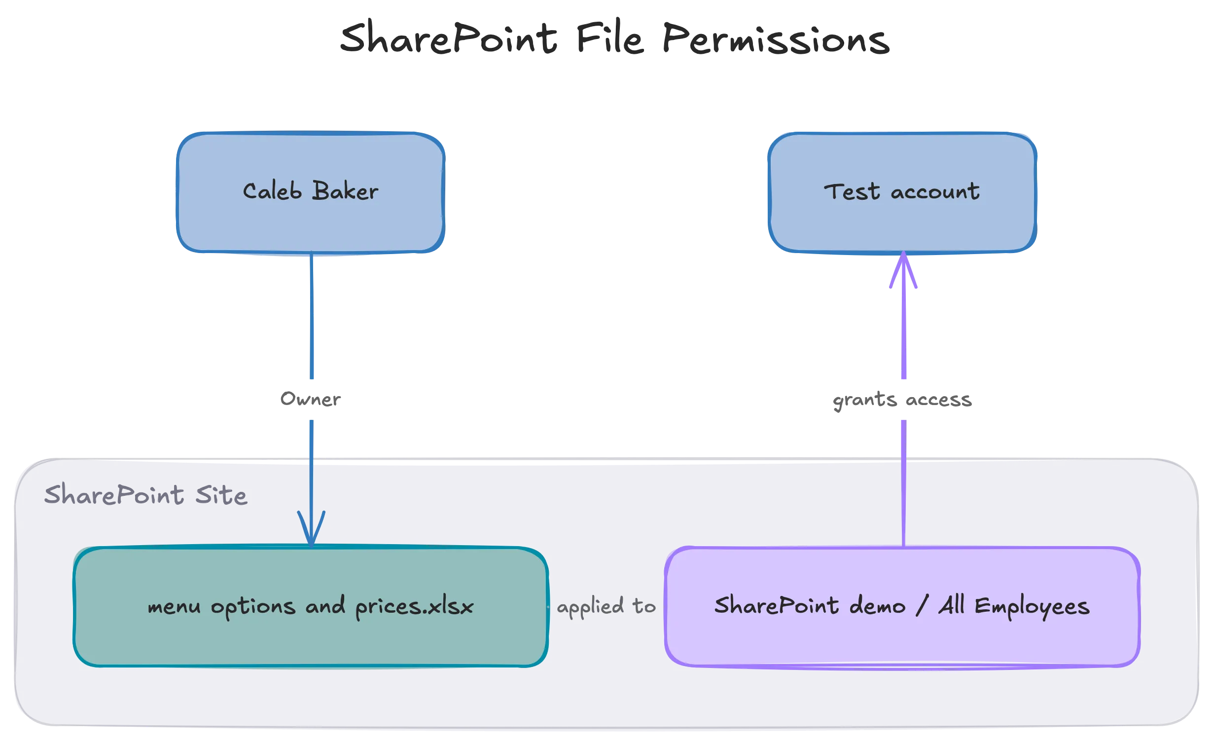 Diagram of the test scenario: Caleb owns menu options and prices.xlsx in a SharePoint site, the SharePoint demo / All Employees label is applied to it, and the label grants the test account access